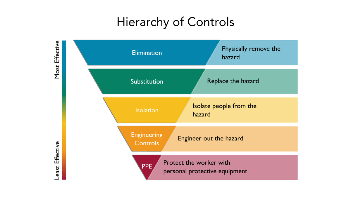 How to Apply the Hierarchy of Controls to Different Types of Risks